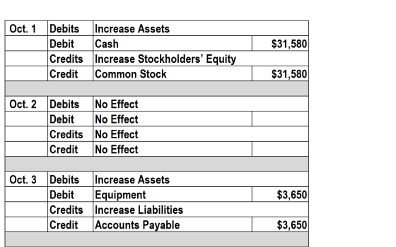 $31,580 Oct. 1 Debits Debit Credits Credit Increase Assets Cash Increase Stockholders Equity Common Stock $31,580 Oct. 2 Deb