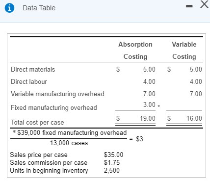 0 Data Table Variable Costing $ 5.00 4.00 7.00 Absorption Costing Direct materials 5.00 Direct labour 4.00 Variable manufactu