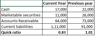 Current Year Previous year Cash 17,000 22,000 Marketable securities 11,000 26,000 Accounts Receivable 64,000 73,000 Current l