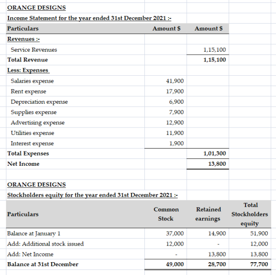Amount $ 1,15,100 1,15,100 ORANGE DESIGNS Income Statement for the year ended 31st December 2021 :- Particulars Amount $ Reve
