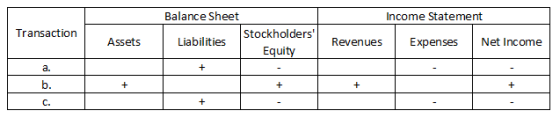 Income Statement Transaction Balance Sheet Liabilities Stockholders Equity Assets Revenues Expenses Net Income