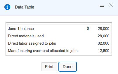 A Data Table June 1 balance $ Direct materials used Direct labor assigned to jobs Manufacturing overhead allocated to jobs 26