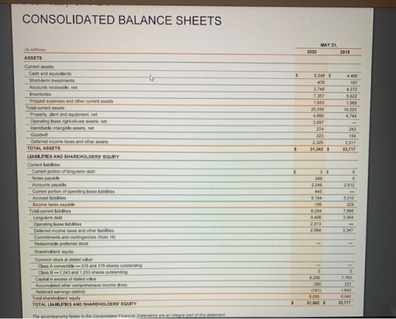 CONSOLIDATED BALANCE SHEETS MAY 31, 2020 2019 $ 8,348 $ 439 2.749 7,367 1,653 20.556 4.806 3,097 274 223 2.325 31,3425 4.464