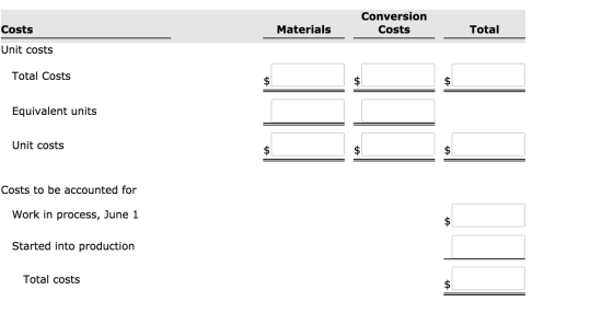 Costs Conversion Costs Materials Total Unit costs Total Costs $ $ Equivalent units Unit costs Costs to be accounted for Work