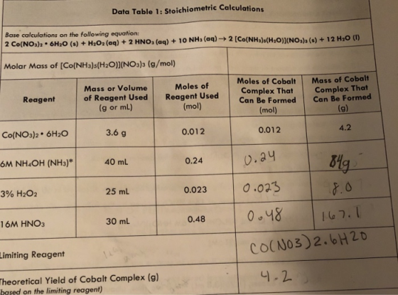 Data Table 1: Stoichiometric Calculations Base calculations on the following equation: 2 Co(NOa)2 6H2O (s)+2a (aq)+2 HNOa (aq