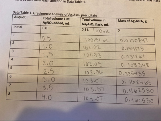 JUHU GREI eacn addition in Data Table 1. Mass of AgzAsO4, 8 Data Table 1. Gravimetric Analysis of AgzAsO4 precipitate Aliquot