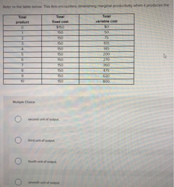 Refer to the table below. This firm encounters diminishing marginal productivity when it produces the product - 1 Total fixed