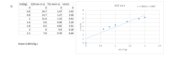 m2(kg) t(10 rev in s) T(1 revin s) v(m/s 5) m2 vs V y 2.8622x 1.0667 0 0.6 0.8 0 14.7 12.7 11.4 9.6 8.5 0 1.47 1.27 1.14 0.96 0.85 0.8 0.78 0 3.42 3.96 4.41 5.24 5.91 6.28 6.44 2 2.1 slope-2.86m/kg.s 0.5 2.5 m2 in kg