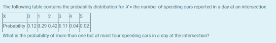The following table contains the probability distribution for X = the number of speeding cars reported in a day at an interse