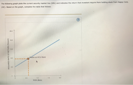 The following graph plots the current security market line (SML) and indicates the return that investors require from holding