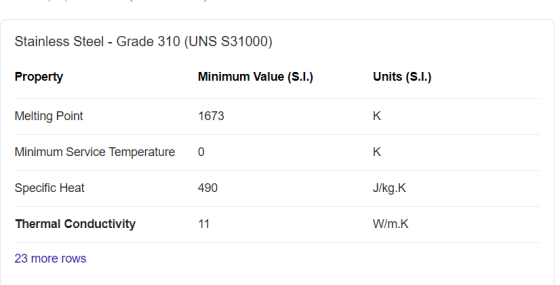 Stainless Steel - Grade 310 (UNS S31000) Property Minimum Value (S.I.) Units (S.I.) Melting Point 1673 Minimum Service Temper