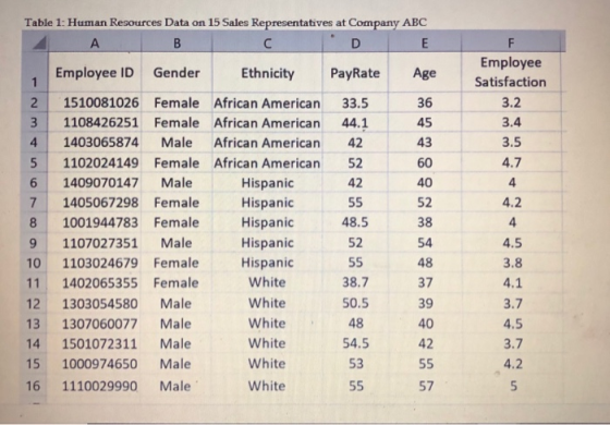 Table 1: Human Resources Data on 15 Sales Representatives at Company ABC А B с D E F Employee ID Gender Ethnicity PayRate Age