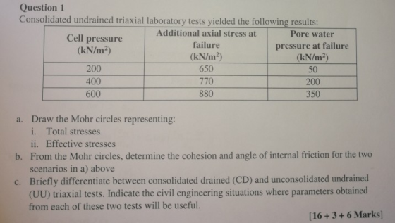 Question 1 Consolidated undrained triaxial laboratory tests yielded the following results: Additional axial stress at Cell pr