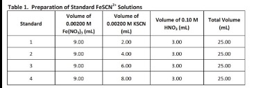 Table 1. Preparation of Standard FeSON Solutions Volume of Volume of Standard 0.00200 M 0.00200 M KSCN Fe(NO), (L) (ml) Volum