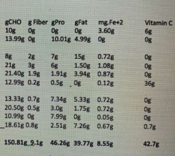 mg.Fe+2 3.60g Vitamin C gCHO g Fiber gPro 10g 13.99g Og gFat 0g 10.01g 4.99g 0g 6g 0g og 0g 0g 0.72g 15g 1.50g 1.08g 1.91g 3.