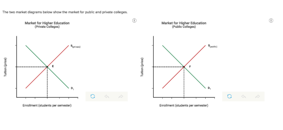 The two market diagrams below show the market for public and private colleges. Market for Higher Education (Private Colleges) Market for Higher Education (Public Colleges) Spublic) D. Enrollment (students per semester) Enrollment (students per semester)