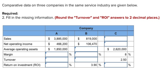 Comparative data on three companies in the same service industry are given below. Required: 2. Fill in the missing informatio