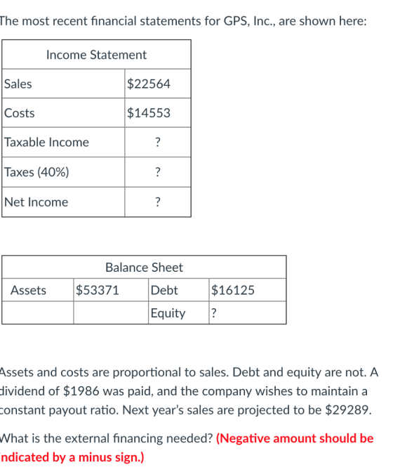 The most recent financial statements for GPS, Inc., are shown here: ncome Statement Sales Costs Taxable Income Taxes (40%) Net Income $22564 $14553 Balance Sheet Assets$53371 Debt $16125 Equity? Assets and costs are proportional to sales. Debt and equity are not. A dividend of $1986 was paid, and the company wishes to maintain a constant payout ratio. Next years sales are projected to be $29289 What is the external financing needed? (Negative amount should be ndicated by a minus sign.)
