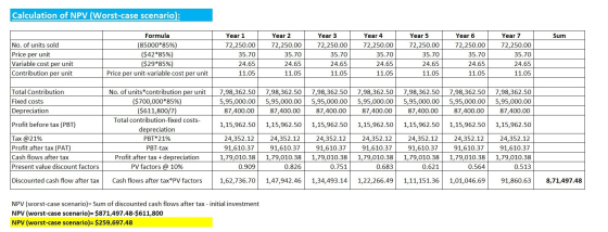 Calculation of NPV (Worst-case scenario): Sum No. of units sold Price per unit Variable cost per unit Contribution per unit F