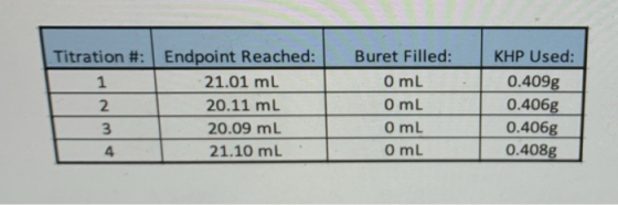 Titration #: Endpoint Reached: 1 21.01 ml 2 20.11 mL 20.09 ml 4 21.10 mL Buret Filled: 0mL O mL 0mL O mL KHP Used: 0.409g 0
