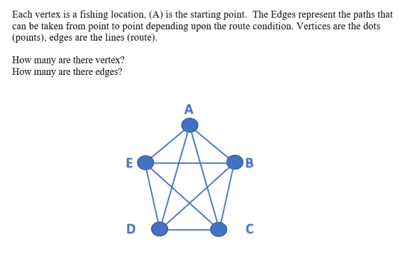 Each vertex is a fishing location, (A) is the starting point. The Edges represent the paths that can be taken from point to p