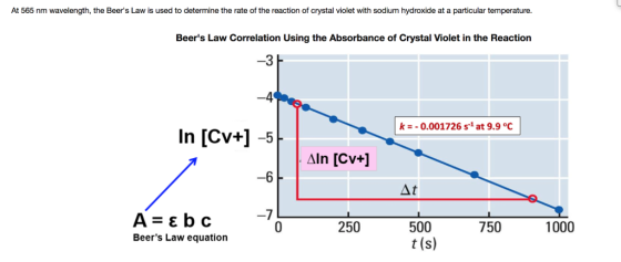 At 565 nm wavelength, the Beers Law is used to determine the rate of the reaction of crystal violet with sodium hydroxide at a particular temperature. Beers Law Correlation Using the Absorbance of Crystal Violet in the Reaction -3 -4 k =-0.001726 s-1 at 9.9 °C In [Cv+] 5 -6 At 500 t (s) 250 750 1000 Beers Law equation