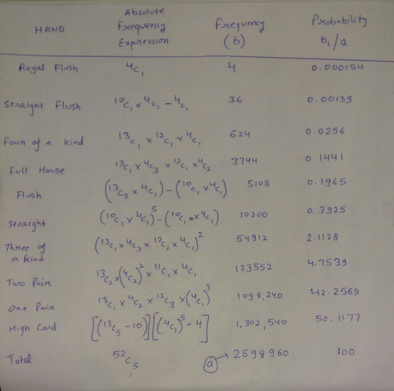 A bsolute Fsiequen Exp tessiom Ptobsbilu ty bi a HAND Prejuen Royal Flush stnaignt flush o 4 36 o. 00139 Fousr of a kind 6 24 o 0256 o. IL14 ) Full House 1 3 5Io8 o. 3925 2.1128 L.75 39 stnaight 54912 Three a kind Two Pair One Pain High Cavd Total 123552 10g 8,290 니2.2569 1, 302,540 I177 2598 960 52 lo D