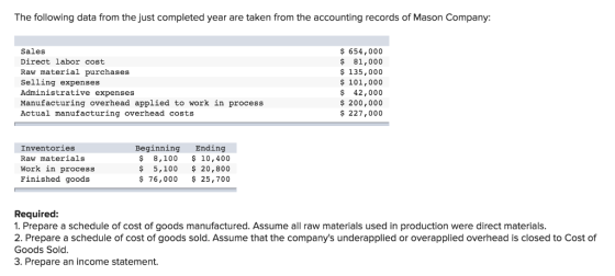 The following data from the just completed year are taken from the accounting records of Mason Company: Sales Direct labor cost Raw material purchases Selling expenses Administrative expenses Manufacturing overhead applied to work in process Actual manufacturing overhead costs s 654,000 $ 81,000 135,000 101,000 $ 42,000 s 200,000 $ 227,000 Inventories Raw materials Work in process Finished goods Beginning Ending $ 8,100 10,400 $ 5,100 20,800 $ 76,000 25,700 Required 1. Prepare a schedule of cost of goods manufactured. Assume all raw materials used in production were direct materials 2. Prepare a schedule of cost of goods sold. Assume that the companys underapplied or overapplied overhead is closed to Cost of Goods Sold 3. Prepare an income statement.