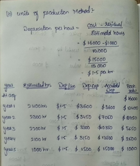 (6 units of production Method Depreciation per hous = cost - residual I lus & Estimald howy $ 16000 -$1000 JY WIL 10,000 = $1