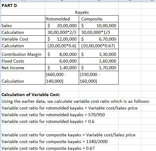 PART D Kayaks Rotomolded Composite S 20,00,000 $ Sales Calculation Variable Cost Calculation 10,00,000 30,00,000 2/3 30,00,000 1/3 $ 12,00,000 $ Contribution Margin$ 8,00,000 $ Fixed Costs Net Income 6,70,000 (20,00,00*0.6) | (10,00,000#0.67) 3,30,000 1,60,000 1,70,000 6,60,000 1,40,000 $ (660,000 140,000) (330,000 160,000) Calculation Calculation of Variable Cost: Using the earlier data, we calculate variable cost ratio which is as follows: Variable cost ratio for rotomolded kayaks Variable cost/Sales price Variable cost ratio for rotomolded kayaks 570/950 Variable cost ratio for rotomolded kayaks 0.6 Variable cost ratio for composite kayaks Variable cost ratio for composite kayaks Variable cost ratio for composite kayaks Variable cost/Sales price 1340/2000 0.67