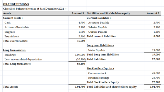 Amount $ ORANGE DESIGNS Classified balance sheet as at 31st December 2021 :: Assets Current assets - Cash Accounts Receivable