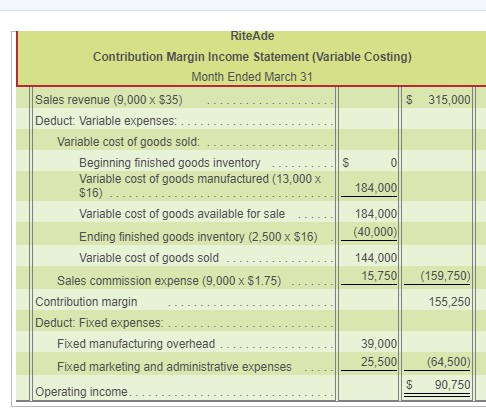 315,000 Rite Ade Contribution Margin Income Statement (Variable Costing) Month Ended March 31 Sales revenue (9,000 x $35) . .