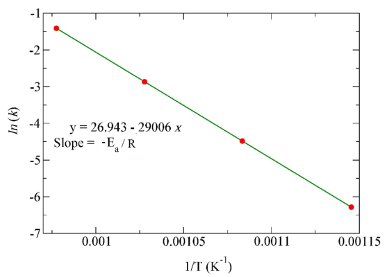 -2 -3 -4 y = 26.943-29006 x Slope=-E/R -5 -6 -7 0.001 0.00105 0.0011 0.00115 -1 1/T (Kl)