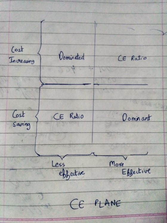 Cost Increasing Dominated (E Ratio Cost CE Ratio Dominant Saving Less More Ebfective Blective CE PLANE