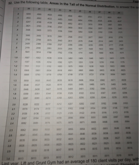 52. Use the following table, Areas in the Tail of the Normal Distribution, to answer the q 0 5000 4960 4920 4880 4840 4801 4761 47214841 1 4602 4562 4522 44834443 4404 4364 4325 4 42 2 |4207 4168 4129 4090 4052 4013 3974: 39% 3esr 3 3821 37833745 3707 36693632 3594 3557 3520 5 3085 3050 3015 2581 2545 212 2877 2843281 6 2743 2709 2676 2643 2611 2578 25462514 7 2420 2389 2358 2327 22962256 2236 3446 3409 3372 3336 3300 IN me 3192 3156 3121 2776 2206 2177 21 2119 2090 2061 2033 2005 1977 1949 1922 18941867 1788 1.0 1587 1562 1539 1515 1492 1469144614231401 1379 1357 1335 1314 1292 1271 1251 1230121011901170 1093 1038 1.3 0968095109340918 0901 0885 0869 0853 0838 0823 1.4 0808 0793 0778 0764 0749 0735 0721 0708 0694 0681 1.5 0668 0655 0643 0630 0618 0606 05940582 0571 0559 1.6 0548 0537 0526 0516 0505 0495 0485 0475 04650455 1.7 0446 0436 0427 0418 0409 0410392 0384 0375 0367 1.8 0359 0351 0344 0336 0329 03220314 0307 0301 02 1.9 0287 02810274 0268 0262 0256 2500244 0239 0233 20 0228 0222 0217 0212 02070202 0197 0192 0188 0183 21 0179 01740170 168 0162 0158 0154 0150 16 0143 22 0139 01360132 0129 0125 0122 0119 0116 0113011 2.3 0107 0104 0102 099 0096 009400910089 0087 0084 24 0082 008070075 0073 0071 0069 0058 0066 0064 2.5 0062 006000570055 0054 0052 0051 004004 26 00470045 004 043 0041 0040 0039 00303 003 27 0035034 03 0032 031 0030029 028 02 00 28 0026 0025 0024 0023 00230022 0021 0021 000 0019 29 0019 0018 0018 0017 0016 0016 0015 0015 014 001 3.0 0013 0013 0013 0012 001200110011 0011010 Last year, Lift and Grunt Gym had an average of 180 client visits per day, with