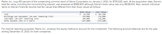 Padre, Inc., buys 80 percent of the outstanding common stock of Sierra Corporation on January 1, 2021, for $791,520 cash. At