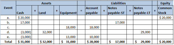 Assets Event Liabilities Notes . payable-ST *lland Account payable * Notes payable-LT Equity Common Stock $ 20,000 Icash $ 20