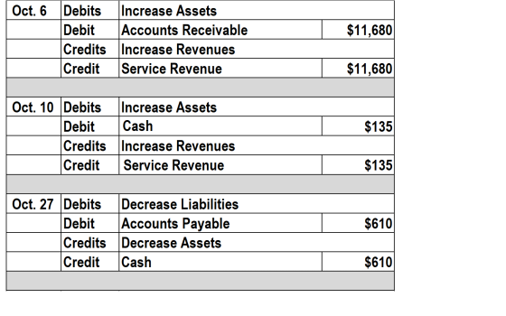 Oct. 6 $11,680 Debits Debit Credits Credit Increase Assets Accounts Receivable Increase Revenues Service Revenue $11,680 Cash
