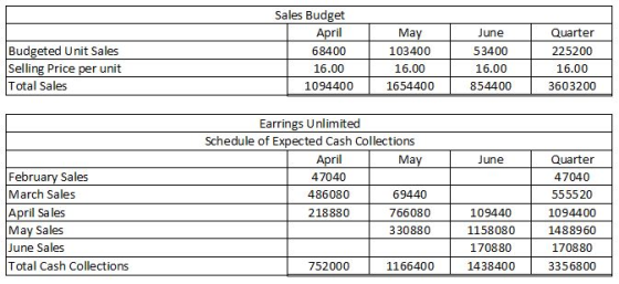 Budgeted Unit Sales Selling Price per unit Total Sales Sales Budget April 68400 16.00 1094400 May 103400 16.00 1654400 June 5