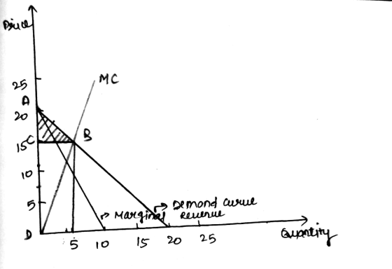 Dance 25+ Demond awrue 1o Marginal Revenue Ś 10 15 20 25 Quant Quantity