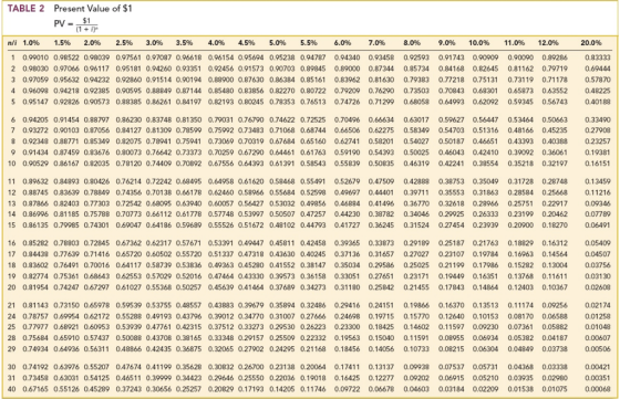 Present Value of $1 PV 1.5% TABLE 2 $1 n/i 1.096 2.0% 2.5% 3.0% 3.5% 4.0% 4.5% 5.0% 5.5% 6.0% 7.0% 8.0% 9.0% 10.0% 11.096 12.0% 20.0% 1 0.99010 0.98522 0.98039 0.97561 0.97087 0.96618 0.96154 0.95694 0.95238 0.94787 0.94340 0.93458 0.92593 0.91743 0.90909 0.90090 0.89286 0.83333 2 0.98030 0.97066 0.96117 0.95181 0.94260 0.93351 0.92456 0.91573 0.90703 0.89845 0.89000 0.87344 0.85734 0.84168 0.82645 0.81162 0.79719 0.69444 0.57870 40188 4 0.96098 0.94218 0.92385 0.90595 0.88849 0.87144 0.85480 0.83856 0.82270 0.80722 0.79209 0.76290 0.73503 0.70843 0.68301 0.65873 0.63552 0.48225 0.97059 0.95632 0.94232 0.92860 0.91514 0.90194 0.88900 0.87630 0.86384 0.85161 0.83962 0.81630 0.79383 0.77218 0.75131 0.73119 0.71178 0.95147 0.92826 0.90573 0.88385 0.86261 0.84197 0.82193 0.80245 0.78353 0.76513 0.74726 0.71299 0.68058 0.64993 0.62092 0.59345 0.56743 6 0.94205 0.91454 0.88797 0.86230 0.83748 0.81350 0.79031 0.76790 0.74622 0.72525 0.70496 0.66634 0.63017 0.59627 0.564470.53464 0.50663 0.33490 7 0.93272 0.90103 0.87056 0.84127 0.81309 0.78599 0.75992 0.73483 0.71068 0.68744 0.66506 0.62275 0.58349 0.54703 0.51316 0.48166 0.45235 279 0.92348 0.88771 0.85349 0.82075 0.78941075941 0.730690.70319 0.67684 0.65160 O-62741 0.58201 0.54027 O.501 87 0.46651 0.43393 0.40388 0.23257 9 0.91434 0.87459 0.83676 0.80073 0.76642 0.73373 0.70259 0.67290 0.64461 0.61763 0.59190 0.54393 0.50025 0.46043 0.42410 0.39092 0.36061 0.19381 10 0.90529 0.86167 0.82035 0.78120 0.74409 0.70892 0.67556 0.64393 0.61391 0.58543 0.55839 0.50835 0.46319 0.42241 0.38554 0.35218 0.32197 0.16151 11 0.89632 0.84893 0.80426 0.76214 0.72242 0.68495 0.64958 0.61620 0.58468 0.55491 0.52679 0.47509 0.42888 0.38753 0.35049 0.31728 0.28748 0.13459 11216 13 0.87866 0.82403 0.77303 0.72542 0.68095 0.63940 0.60057 0.56427 0.53032 0.49856 0.46884 0.41496 0.36770 0.32618 0.28966 0.25751 0.22917 0.09346 14 0.86996 0.81185 0.75788 0.70773 0.66112 0.61778 0.57748 0.53997 0.50507 0.47257 0.44230 0.38782 0.34046 0.29925 0.26333 0.23199 0.20462 0.07789 15 0.86135 0.79985 0.74301 0.69047 0.64186 0.59689 0.55526 0.51672 0.48102 0.44793 0.41727 0.36245 0.31524 0.27454 0.23939 0.20900 0.18270 0.06491 12 0.88745 0.83639 0.78849 0.74356 0.70138 0.66178 0.62460 0.58966 0.55684 0.52598 0.49697 0.44401 0.39711 0.35553 0.31863 0.28584 0.25668 16 0.85282 0.78803 0.72845 0.67362 0.62317 0.57671 0.53391 0.49447 0.45811 0.42458 0.39365 0.33873 0.29189 0.25187 0.21763 0.18829 0.16312 0.05409 17 0.84438 0.77639 0.71416 0.65720 0.60502 0.55720 0.51337 0.47318 0.43630 0.40245 0.37136 0.31657 0.27027 0.23107 0.19784 0.16963 0.14564 0.04507 18 0.83602 0.76491 0.70016 0.64117 0.58739 0.53836 0.49363 0.45280 0.41552 0.38147 0.35034 0.29586 0.25025 0.21199 0.17986 0.15282 0.13004 0.03756 608 130 19 0.82774 0.75361 0.68643 0.62553 0.57029 0.52016 0.47464 0.43330 0.39573 0.36158 0.33051 0.27651 0.23171 0.19449 0.16351 0.13768 0.11611 20 0.81954 0.74247 0.67297 0.61027 0.55368 0.50257 0.45639 0.41464 0.37689 0.34273 0.31180 0.25842 0.21455 0.17843 0.14864 0.12403 0.10367 21 0.81143 0.73150 0.65978 0.59539 0.53755 0.48557 0.43883 0.39679 0.35894 0.32486 0.29416 0.24151 0.19866 0.16370 0.13513 0.11174 0.09256 0.02174 24 0.78757 0.69954 0.62172 0.55288 0.49193 0.43796 0.39012 0.34770 0.31007 0.27666 0.24698 0.19715 0.15770 0.12640 0.10153 0.08170 0.06588 0.01258 01048 28 0.75684 0.65910 0.57437 0.50088 0.43708 0.38165 0.33348 0.29157 0.25509 0.22332 0.19563 0.15040 0.11591 0.08955 0.06934 0.05382 0.04187 0.00607 29 0.74934 0.64936 0.56311 0.48866 0.42435 0.36875 0.32065 0.27902 0.24295 0.21168 0.18456 0.14056 0.10733 0.08215 0.06304 0.04849 0.03738 0.00506 25 0.77977 0.68921 0.60953 0.53939 0.47761 0.42315 0.37512 0.33273 0.29530 0.26223 0.23300 0.18425 0.14602 0.11597 0.09230 0.07361 0.05882 30 0.74192 0.63976 0.55207 0.47674 0.41199 0.35628 0.30832 0.26700 0.23138 0.20064 0.17411 0.13137 0.09938 0.07537 0.05731 0.04368 0.03338 0.00421 31 0.73458 0.63031 0.54125 0.46511 0.39999 0.34423 0.29646 0.25550 0.22036 0.19018 0.16425 0.12277 0.09202 0.06915 0.05210 0.03935 0.02980 0.00351 40 0.67165 0.55126 0.45289 0.37243 0.30656 0.25257 0.20829 0.17193 0.14205 0.11746 0.09722 0.06678 0.04603 0.03184 0.02209 0.01538 0.01075 0.00068