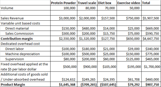 Protein Powder Travel scale Diet box Exercise video Total Volume 100,000 80,000 70,000 50,000 $3,000,000 $2,000,000 $157,500 $750,000 s5,907,500 Sales Revenue Variable unit based costs Direct material Sales Commission $150,000 $480,000 $14,000 $15,750 $2,550,000 $1,320,000 $127,750 $25,000 $669,000 $75,000 $590,750 $650,000 $4,647,750 $300,0 000 $200,000 Contribution margin Dedicated overhead cost $180,000 $21,000 $25,000 $80,000$200,000 $60,000 Direct labor $39,000$340,000 $150,000$775,000 $125,000$465,000 $195,000 $1,700,000 Machine depreciation $100,000 $500,000 Supervision Fixed overhead applied at the rate $5 per labor dollar Additional costs of goods sold / Under-absorbed overhead Product Margin $500,000$900,000 $105,000 $124,632 $249,265 $24,395 $1,645,368 ($709,265)($107,645) $61,708$460,000 $79,292 07,750
