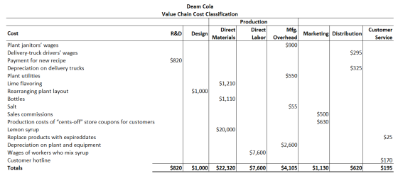 Deam Cola Value Chain Cost Classification Production Direct Direct R&D Design Materials Labor Cost Marketing Distribution Mfg