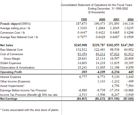 nsolidated Statement of Operations for the Fiscal Years Ending December, 31 1999-2002 (S thousands) 002 187.673 190.473 151.893 144.116 1.2064 .2045 10235 0.4421 0.4465 0.4296 0.6429 0.6487 0.4509 1999 2000 Pounds shipped (000s) Average selling price lb Conversion Cost /lb Average Raw Material Cost/lb 13103 0.4447 0.7077 S245,908S229,787 S182,955 S147,503 132,812 122,461 98,536 64,982 84.212 67.822 61.912 23,11416,59720,609 14,218 11.635 10,305 13.005 11.196 9.859 445 6,7735,1303,440 1,143 -1,232 -409 4,7587,564 6,980 -9,739 -17.,354 -10,968 3.506 -6.247 -3.949 $6,233) ($11,106 ($7,020 Net Sales Raw Material Cost Cost of Conversion 83.454 29.641 14,603 15,241 203 6,777 Gross Margin SG&A Expenses Depreciation & Amortization Operating Profit Interest Expense Other Income (Expense) Asset Impairments* Earnings Before Income Tax Provision Income Tax Provision (Benefit) @ 36% tax rate Net Earnings -4,109-6,234 2.513 $4,467 *Costs associated with the shut down of plants