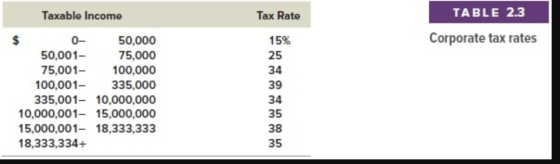 Tax Rate TABLE 2.3 Corporate tax rates Taxable income 50,000 50,001 75,000 75,001 100,000 100,001 335,000 335,001- 10,000,000