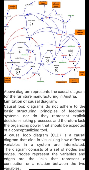 pl Above diagram represents the causal diagram for the furniture manufacturing in Austria. Limitation of causal diagram: Caus