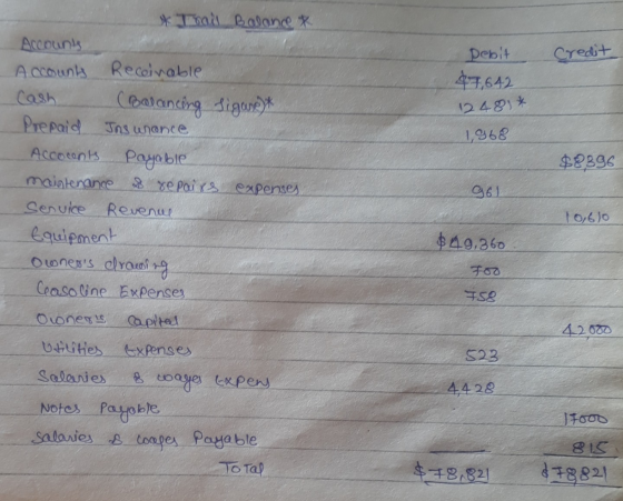 * Thail Balance Credit pebit &7,642 12 481* 1,968 Accounts Accounts Recoinable Cash ( Balancing digones Prepaid Jos unonce Ac