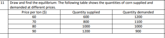 11 Draw and find the equilibrium: The following table shows the quantities of corn supplied and demanded at different prices.