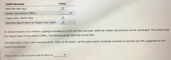 Value CAPM Elements Risk-free rate (TRF) Market risk premium (RPM) Happy Corp. stocks beta Required rate of return on Happy