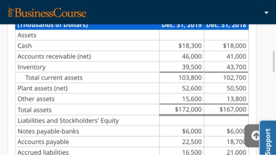 BusinessCourse (usanus of DOllars) Dec. 31, 2019 Dec. 31, 2018 Assets Cash $18,300 $18,000 Accounts receivable (net) 41,000 4